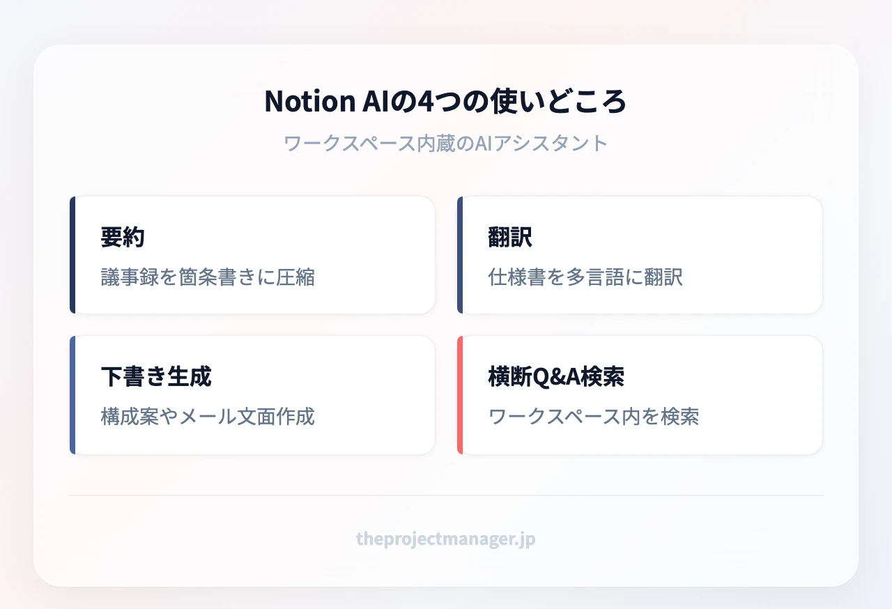 Notion AIの4つの使いどころ:要約(議事録を箇条書きに圧縮)、翻訳(仕様書を多言語に翻訳)、下書き生成(構成案やメール文面作成)、横断Q&A検索(ワークスペース内を検索)