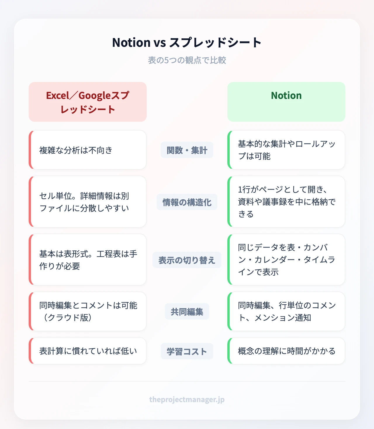 Notion vs スプレッドシート:関数・集計、情報の構造化、表示の切り替え、共同編集、学習コスト、関数・集計、情報の構造化、表示の切り替え、共同編集、学習コスト