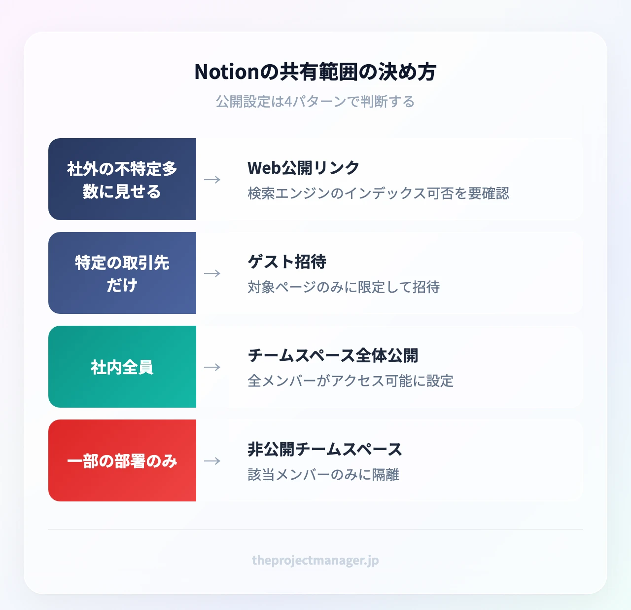 Notionの共有範囲の決め方:社外の不特定多数に見せる(検索エンジンのインデックス可否を要確認)、特定の取引先だけ(対象ページのみに限定して招待)、社内全員(全メンバーがアクセス可能に設定)、一部の部署のみ(該当メンバーのみに隔離)