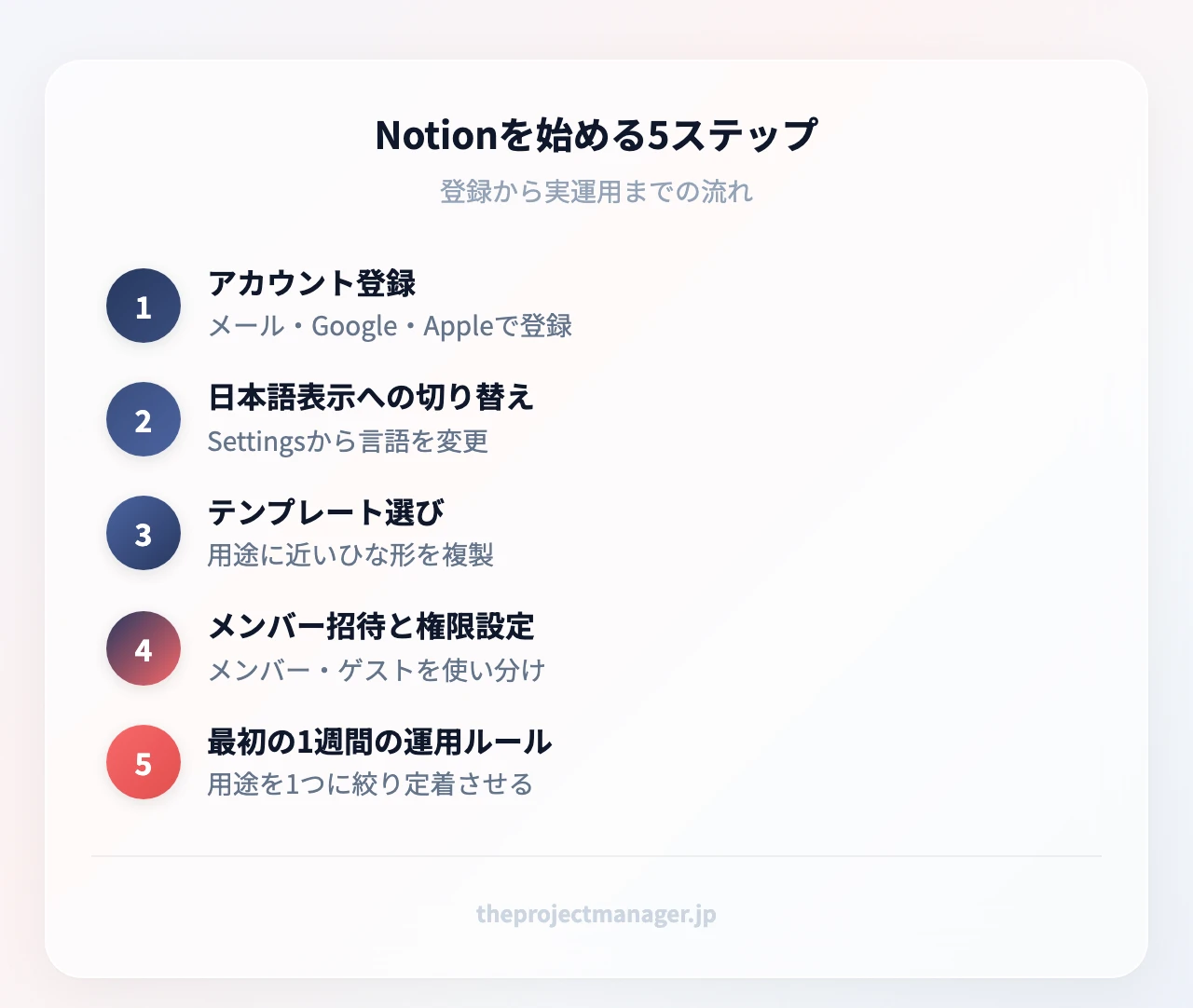 Notionを始める5ステップ:アカウント登録(メール・Google・Appleで登録)、日本語表示への切り替え(Settingsから言語を変更)、テンプレート選び(用途に近いひな形を複製)、メンバー招待と権限設定(メンバー・ゲストを使い分け)、最初の1週間の運用ルール(用途を1つに絞り定着させる)