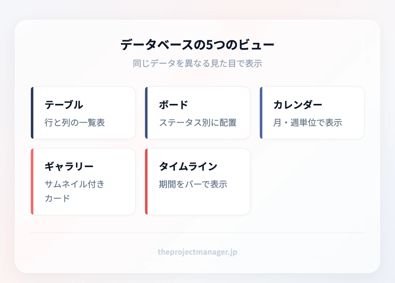 データベースの5つのビュー:テーブル(行と列の一覧表)、ボード(ステータス別に配置)、カレンダー(月・週単位で表示)、ギャラリー(サムネイル付きカード)、タイムライン(期間をバーで表示)