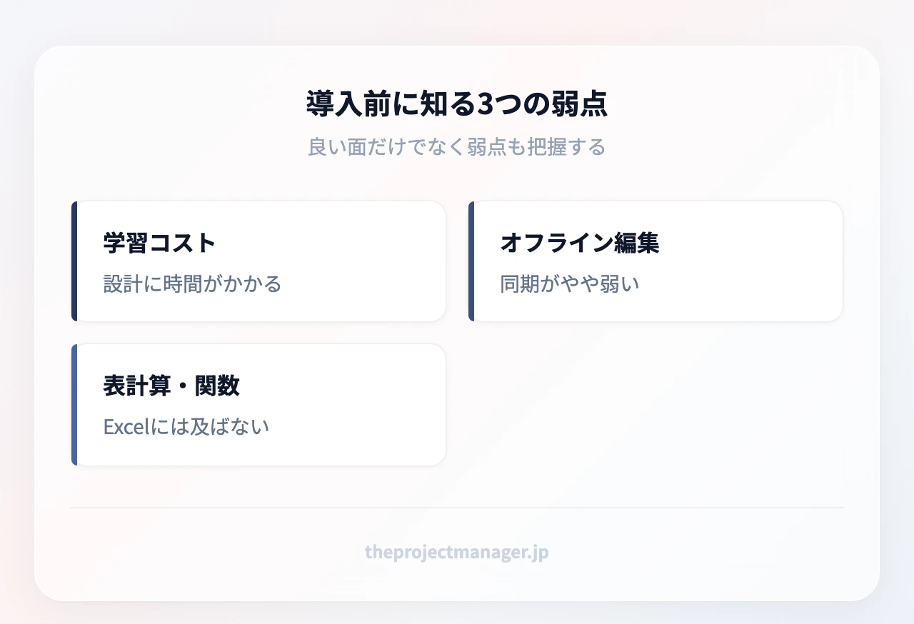 導入前に知る3つの弱点:学習コスト(設計に時間がかかる)、オフライン編集(同期がやや弱い)、表計算・関数(Excelには及ばない)