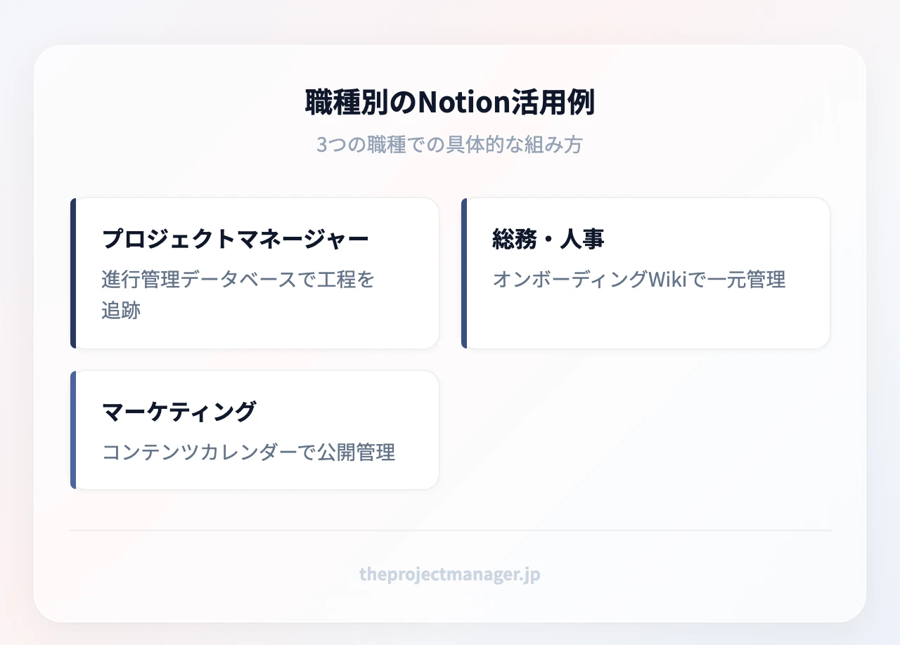 職種別のNotion活用例:プロジェクトマネージャー(進行管理データベースで工程を追跡)、総務・人事(オンボーディングWikiで一元管理)、マーケティング(コンテンツカレンダーで公開管理)