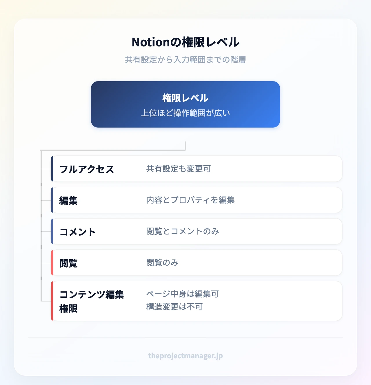 Notionの権限レベル：フルアクセス（共有設定も変更可）、編集（内容とプロパティを編集）、コメント（閲覧とコメントのみ）、閲覧（閲覧のみ）、コンテンツ編集権限（ページ中身は編集可、構造変更は不可）