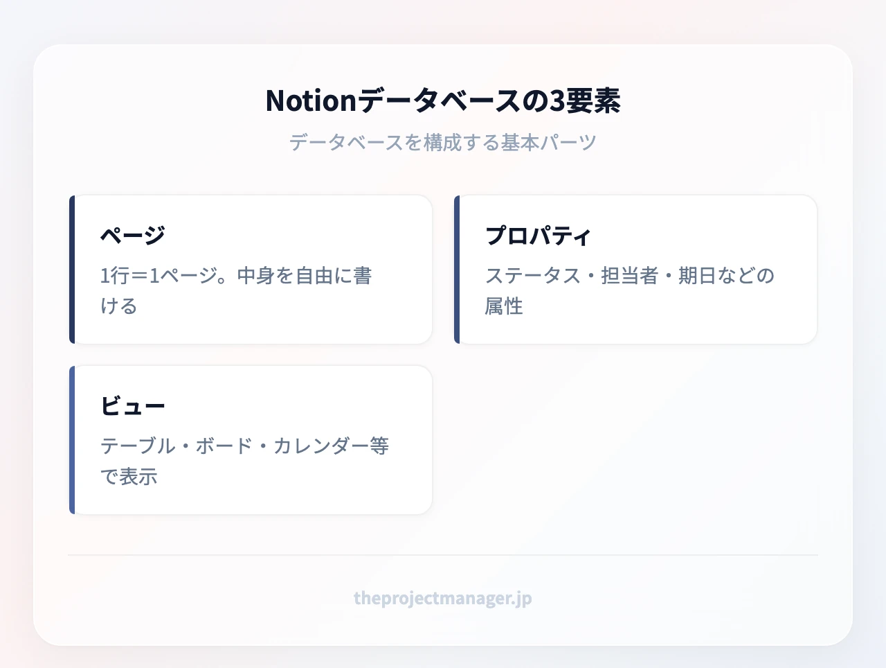 Notionデータベースの3要素：ページ（1行＝1ページ。中身を自由に書ける）、プロパティ（ステータス・担当者・期日などの属性）、ビュー（テーブル・ボード・カレンダー等で表示）