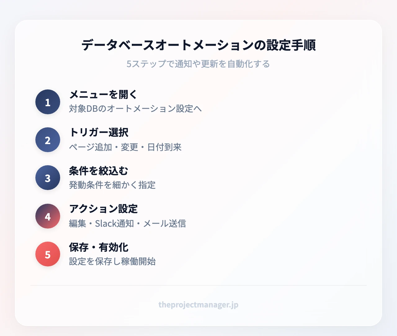 データベースオートメーションの設定手順：メニューを開く（対象DBのオートメーション設定へ）、トリガー選択（ページ追加・変更・日付到来）、条件を絞込む（発動条件を細かく指定）、アクション設定（編集・Slack通知・メール送信）、保存