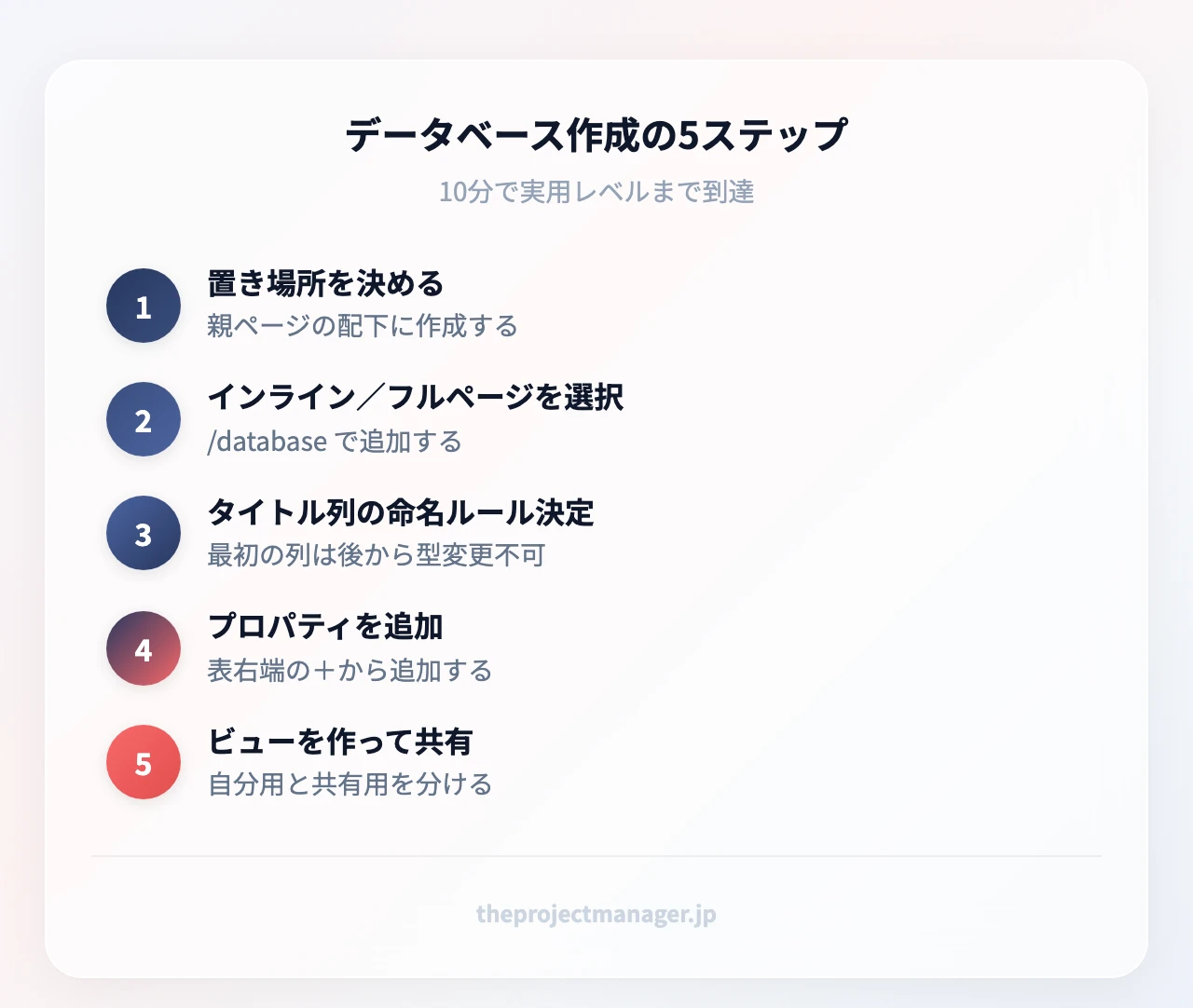 データベース作成の5ステップ：置き場所を決める（親ページの配下に作成する）、インライン／フルページを選択（/database で追加する）、タイトル列の命名ルール決定（最初の列は後から型変更不可）、プロパティを追加（表右端の＋から追加する）、ビューを作って共有する（自分用と共有用を分ける）（/database で追加する）、タイトル列の命名ルール決定（最初の列は後から型変更不可）、プロパティを追加（表右端の＋から追加する）