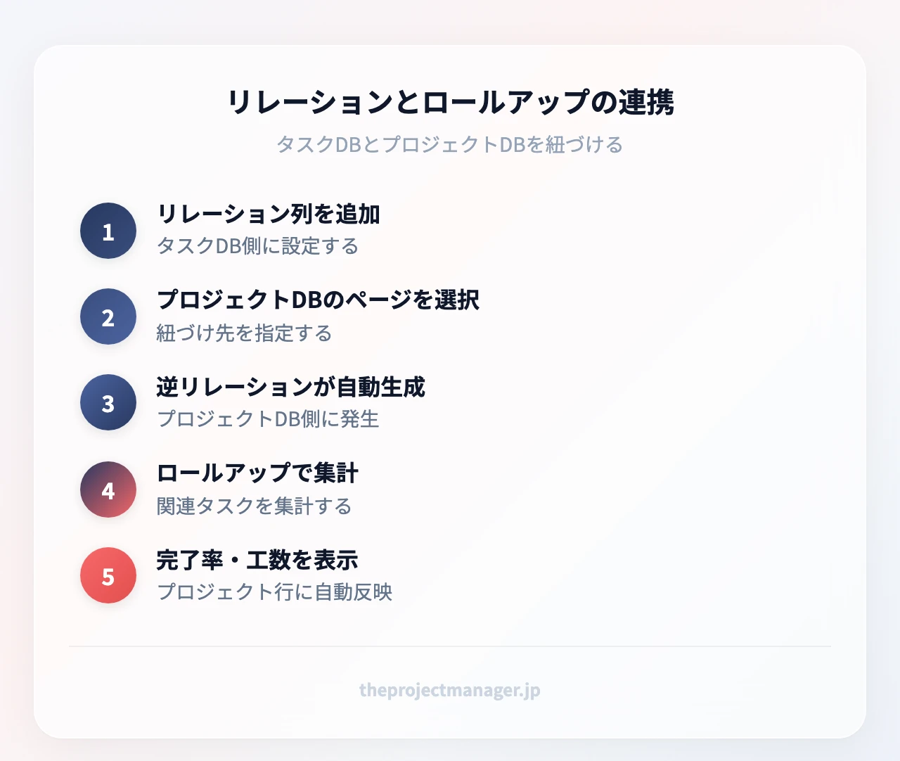 リレーションとロールアップの連携：リレーション列を追加（タスクDB側に設定する）、プロジェクトDBのページを選択（紐づけ先を指定する）、逆リレーションが自動生成（プロジェクトDB側に発生）、ロールアップで集計（完了率などを自動表示）