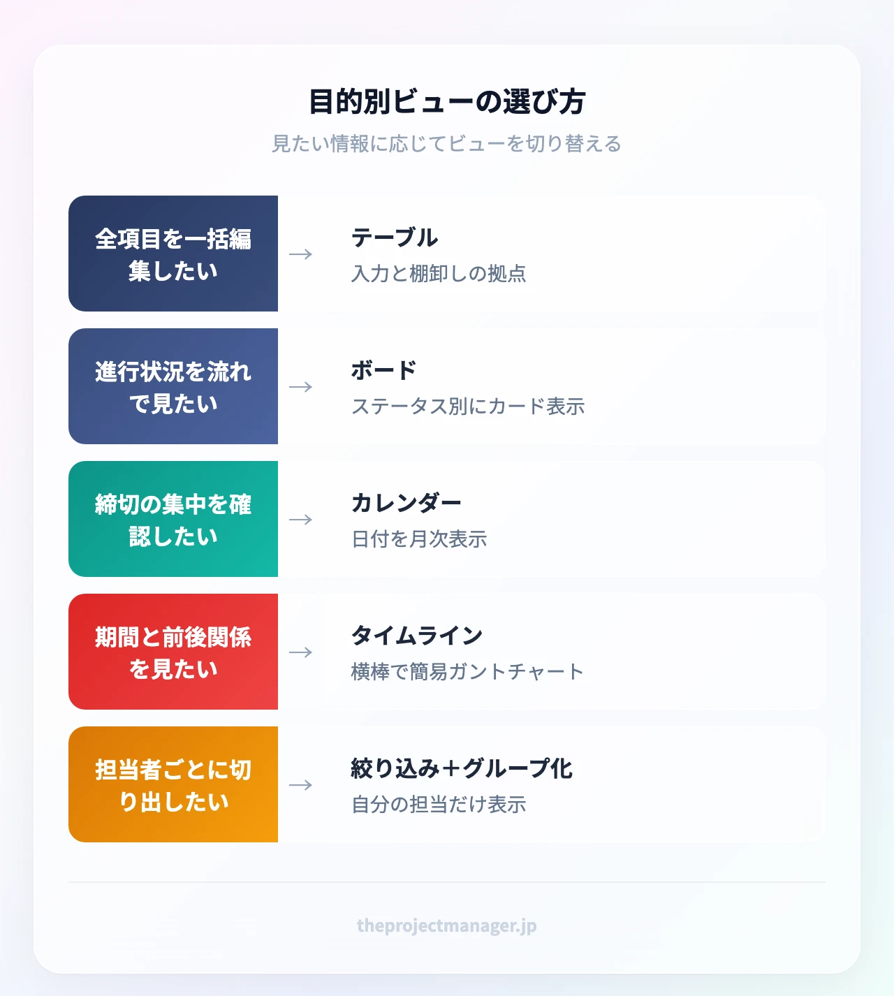 目的別ビューの選び方：全項目を一括編集したい（入力と棚卸しの拠点）、進行状況を流れで見たい（ステータス別にカード表示）、締切の集中を確認したい（日付を月次表示）、期間と前後関係を見たい（横棒で簡易ガントチャート）