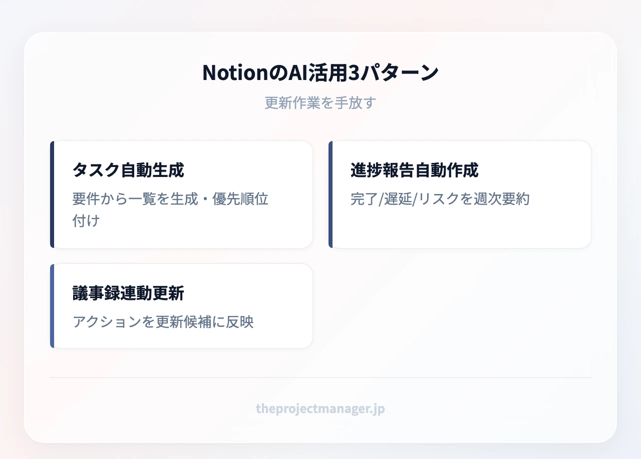NotionのAI活用3パターン:タスク自動生成(要件から一覧を生成・優先順位付け)、進捗報告自動作成(完了/遅延/リスクを週次要約)、議事録連動更新(アクションを更新候補に反映)