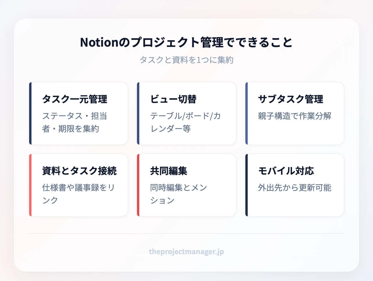 Notionのプロジェクト管理でできること:タスク一元管理(ステータス・担当者・期限を集約)、ビュー切替(テーブル/ボード/カレンダー等)、サブタスク管理(親子構造で作業分解)、資料とタスク接続(仕様書や議事録をリンク)