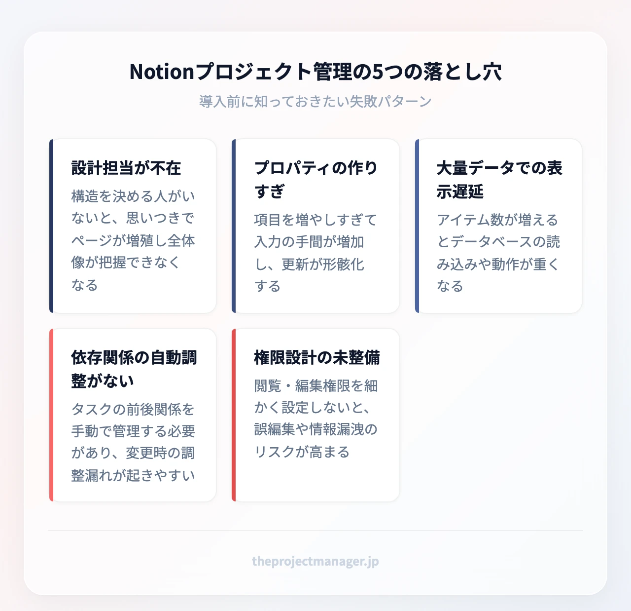 Notionプロジェクト管理の5つの落とし穴:設計担当が不在(構造を決める人がいないと、思いつきでページが増殖し全体像が把握できなくなる)、プロパティの作りすぎ(項目を増やしすぎて入力の手間が増え、更新が形骸化する)、作り込みに時間をかけすぎる(見た目の整備が目的化して運用開始が遅れる)、更新が続かない(担当者がステータスを動かさず情報が古くなる)、大規模データで動作が重くなる(数百件規模とフィルター多用で表示速度が落ちる)