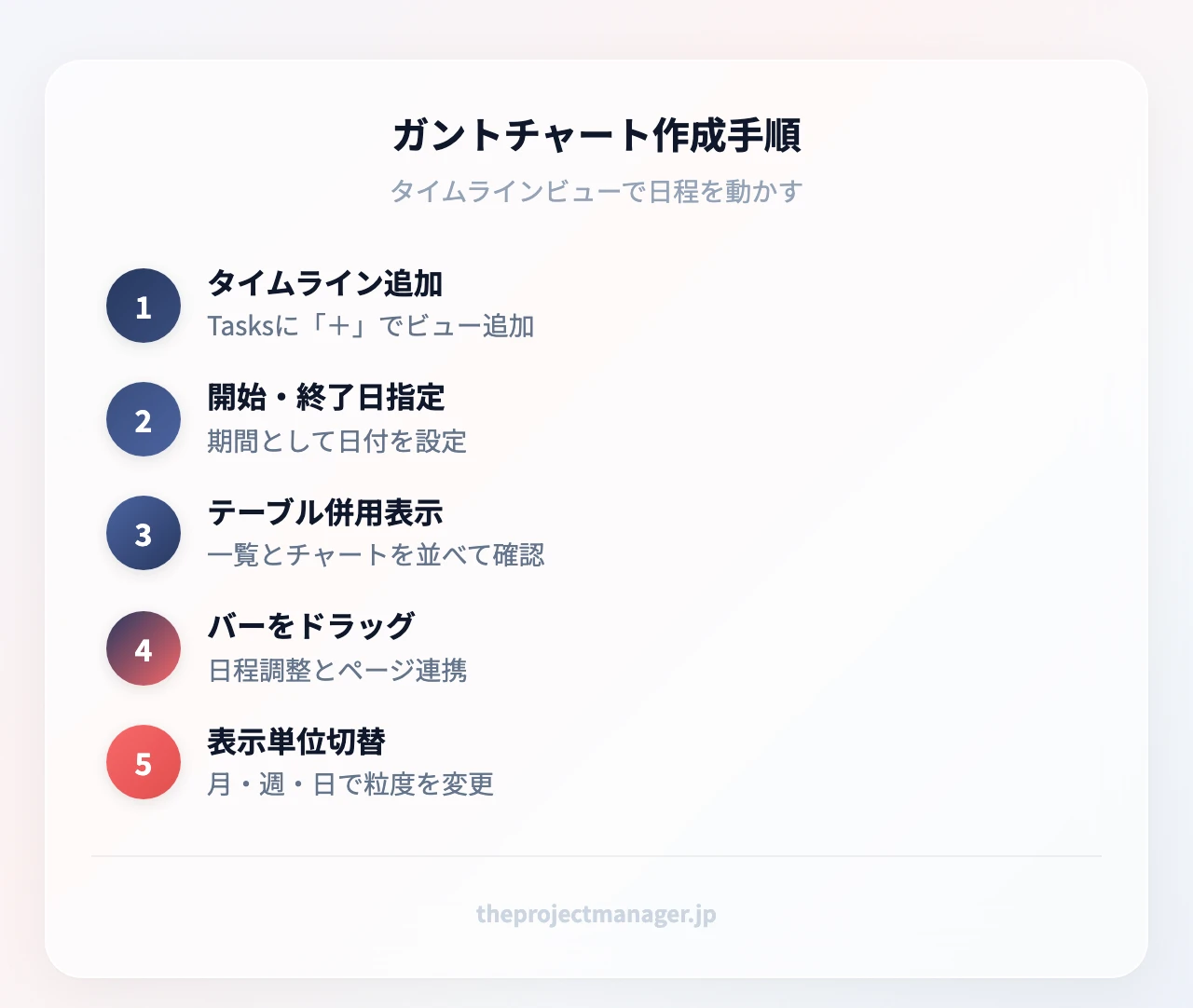 ガントチャート作成手順:タイムライン追加(Tasksに「+」でビュー追加)、開始・終了日指定(期間として日付を設定)、テーブル併用表示(一覧とチャートを並べて確認)、バーをドラッグ(日程調整とページ連携)、表示単位切替(月・週・日で粒度を変更)