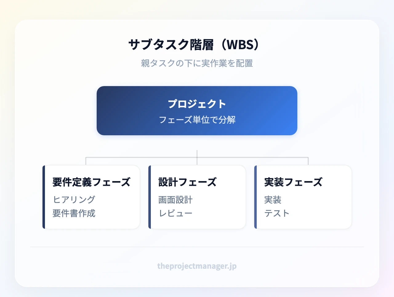サブタスク階層(WBS):プロジェクト;要件定義フェーズ(ヒアリング、要件書作成)、設計フェーズ(画面設計、レビュー)、実装フェーズ(実装、テスト)