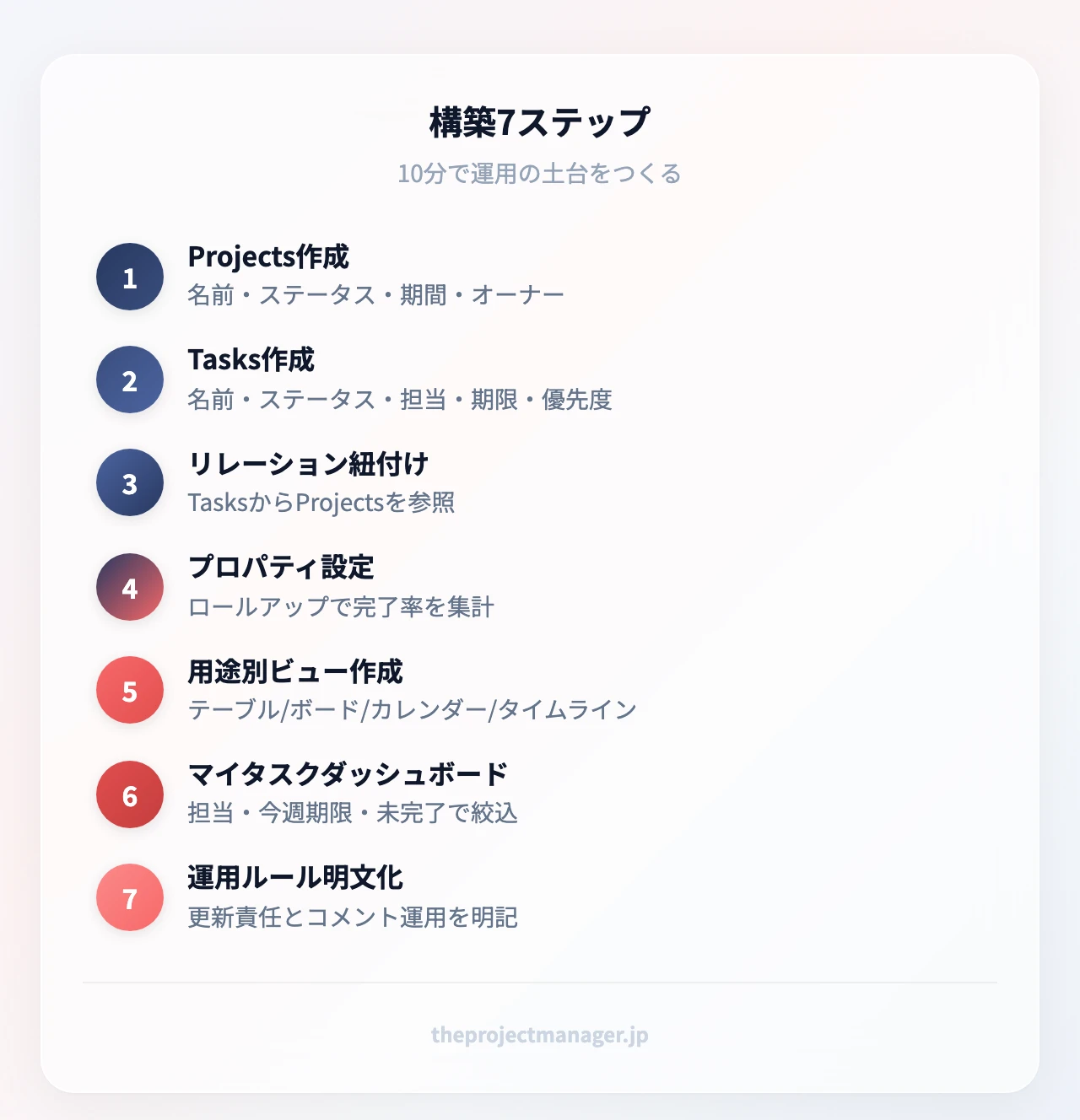 構築7ステップ:Projects作成(名前・ステータス・期間・オーナー)、Tasks作成(名前・ステータス・担当・期限・優先度)、リレーション紐付け(TasksからProjectsを参照)、プロパティ設定(ロールアップで完了率を集計)