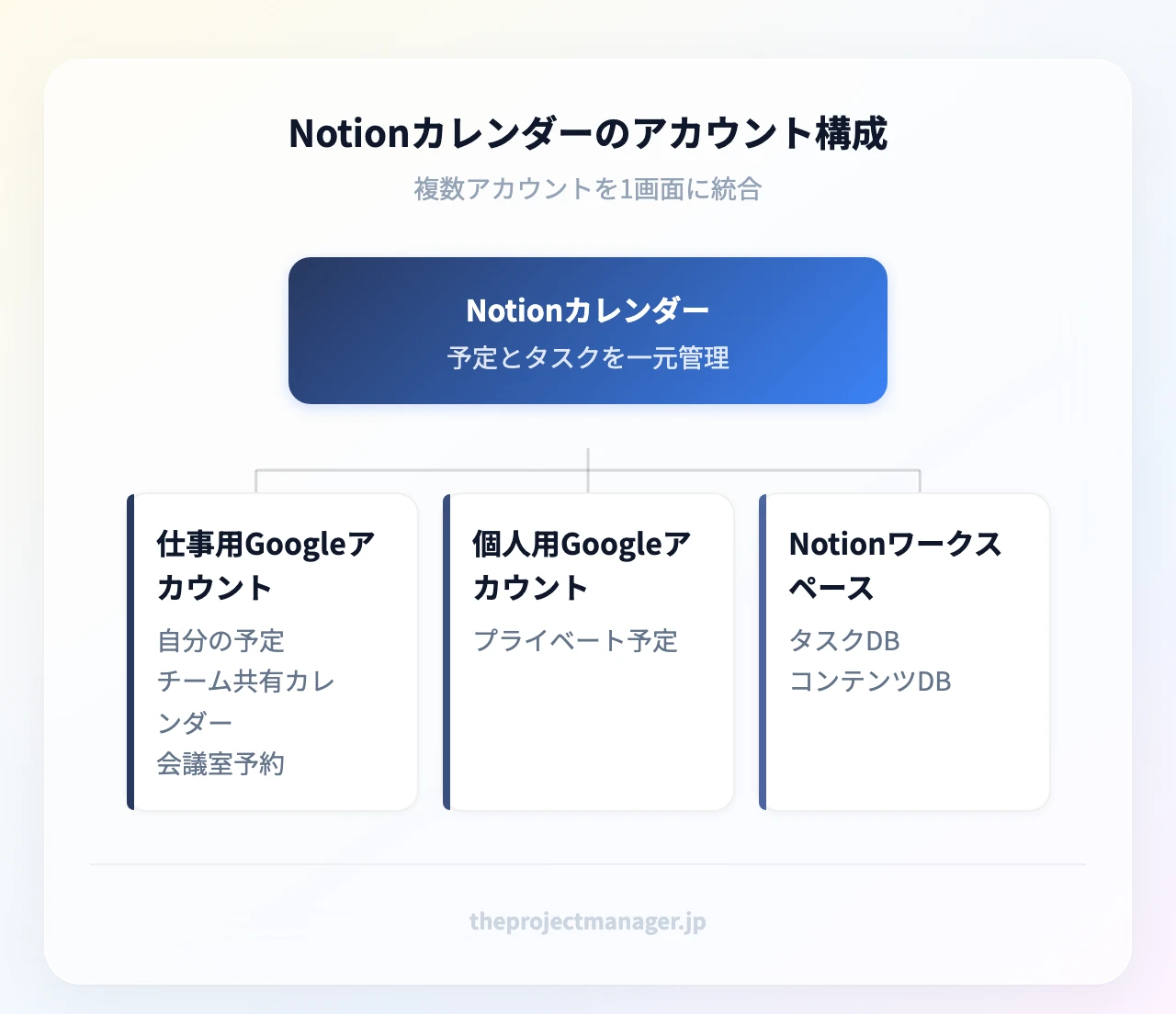 Notionカレンダーのアカウント構成：Notionカレンダー；仕事用Googleアカウント（自分の予定、チーム共有カレンダー、会議室予約）、個人用Googleアカウント（プライベート予定）、Notionワークスペース（タスクDB、コンテンツDB）