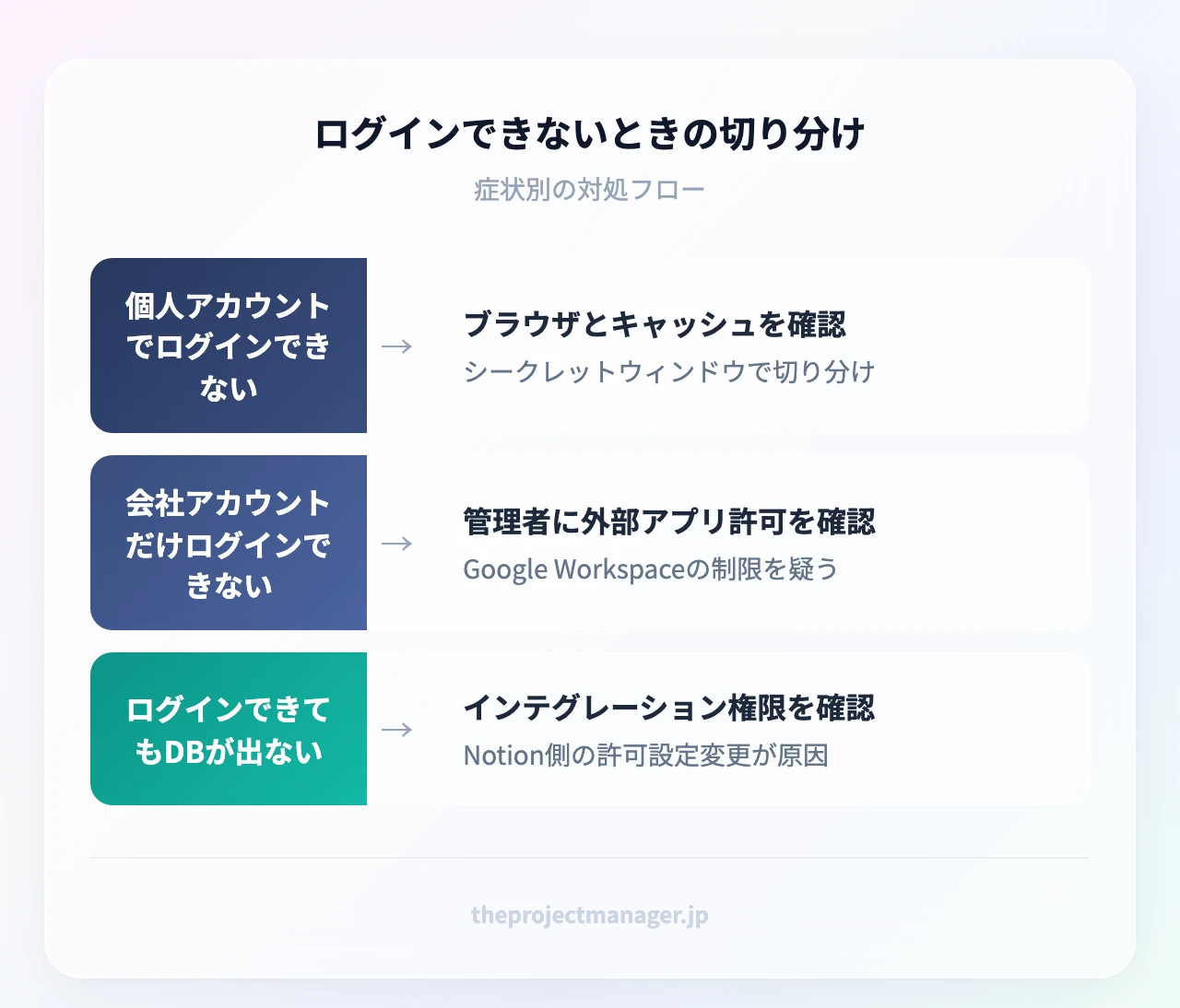 ログインできないときの切り分け：個人アカウントでログインできない（シークレットウィンドウで切り分け）、会社アカウントだけログインできない（Google Workspaceの制限を疑う）