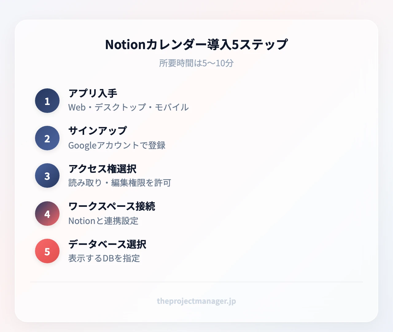 Notionカレンダー導入5ステップ：アプリ入手（Web・デスクトップ・モバイル）、サインアップ（Googleアカウントで登録）、アクセス権選択（読み取り・編集権限を許可）、ワークスペース接続（Notionと連携設定）