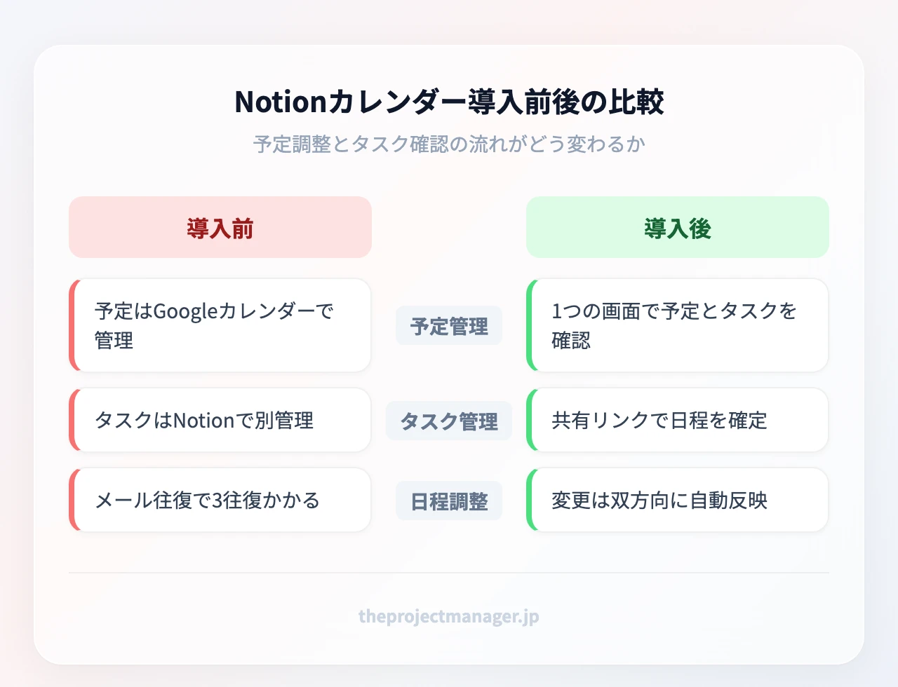 Notionカレンダー導入前後の比較：予定管理、タスク管理、日程調整、予定・タスク確認、日程調整、変更反映