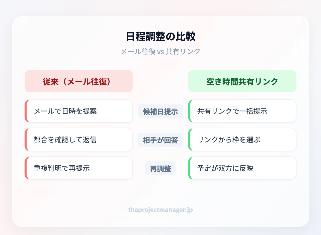 日程調整の比較：候補日提示、相手が回答、再調整、候補枠を送付、相手が選択、自動確定