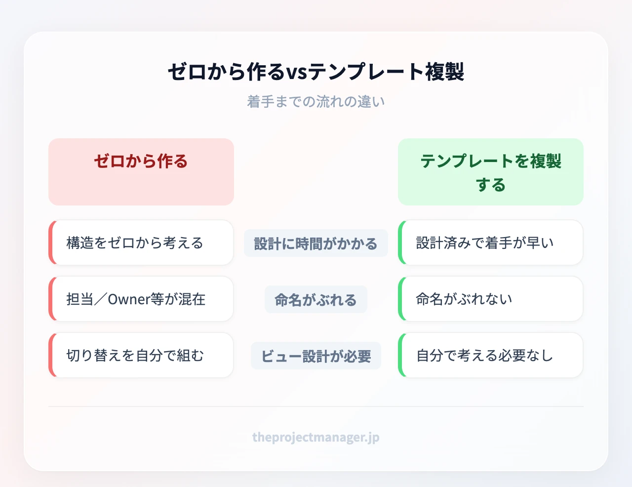 ゼロから作るvsテンプレート複製：設計に時間がかかる、命名がぶれる、ビュー設計が必要、複製後すぐ入力、プロパティ統一、ビュー設定済み