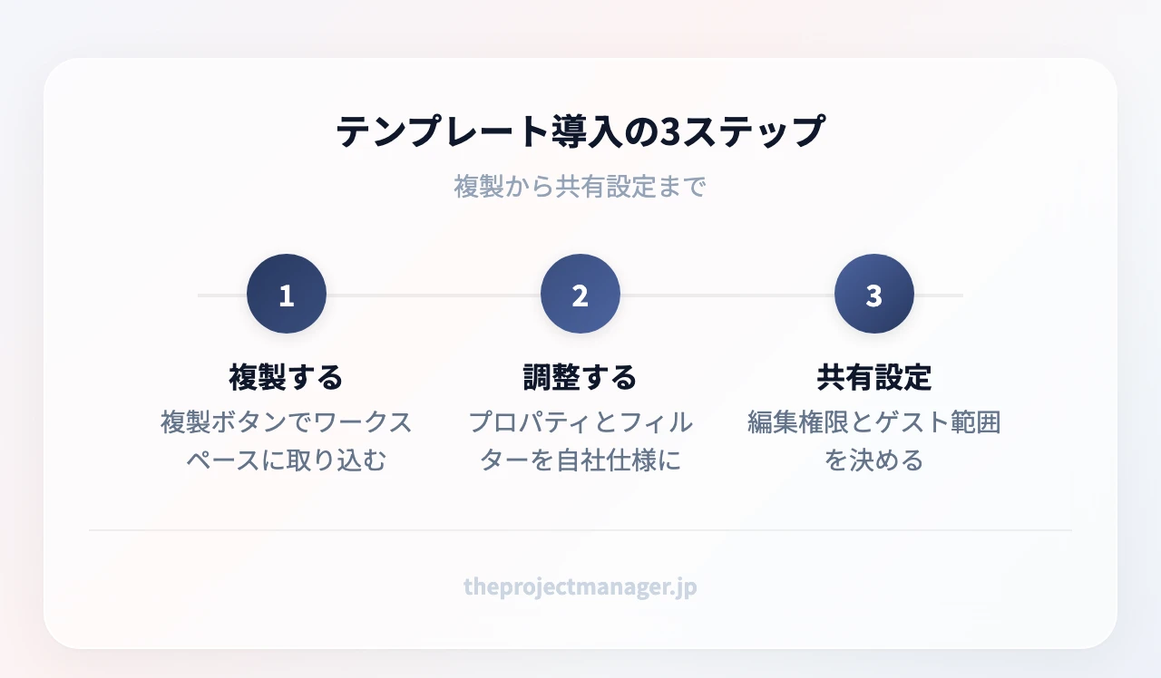 テンプレート導入の3ステップ：複製する（複製ボタンでワークスペースに取り込む）、調整する（プロパティとフィルターを自社仕様に）、共有設定（編集権限とゲスト範囲を決める）