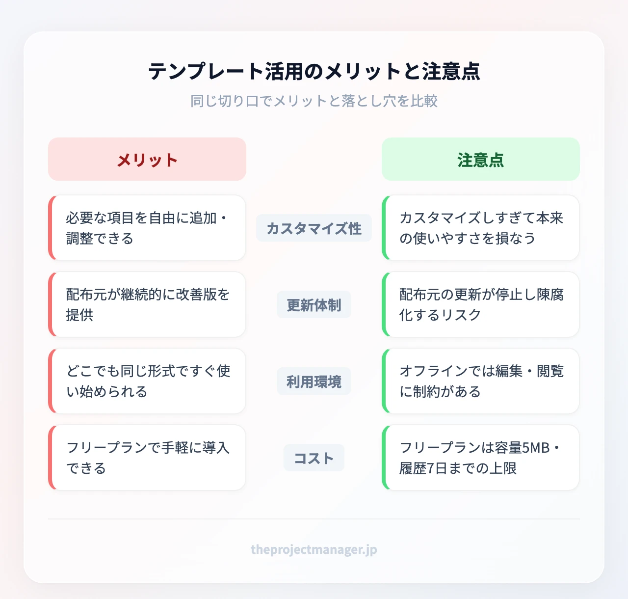 テンプレート活用のメリットと注意点：カスタマイズ性、更新体制、利用環境、コスト、カスタマイズ性、更新体制、利用環境、コスト
