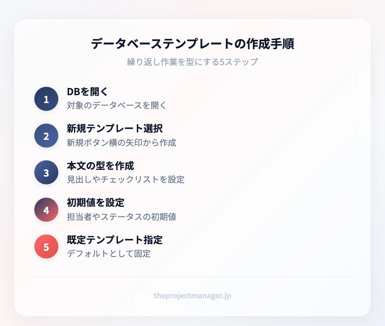 データベーステンプレートの作成手順：DBを開く（対象のデータベースを開く）、新規テンプレート選択（新規ボタン横の矢印から作成）、本文の型を作成（見出しやチェックリストを設定）、初期値を設定（担当者やステータスの初期値）
