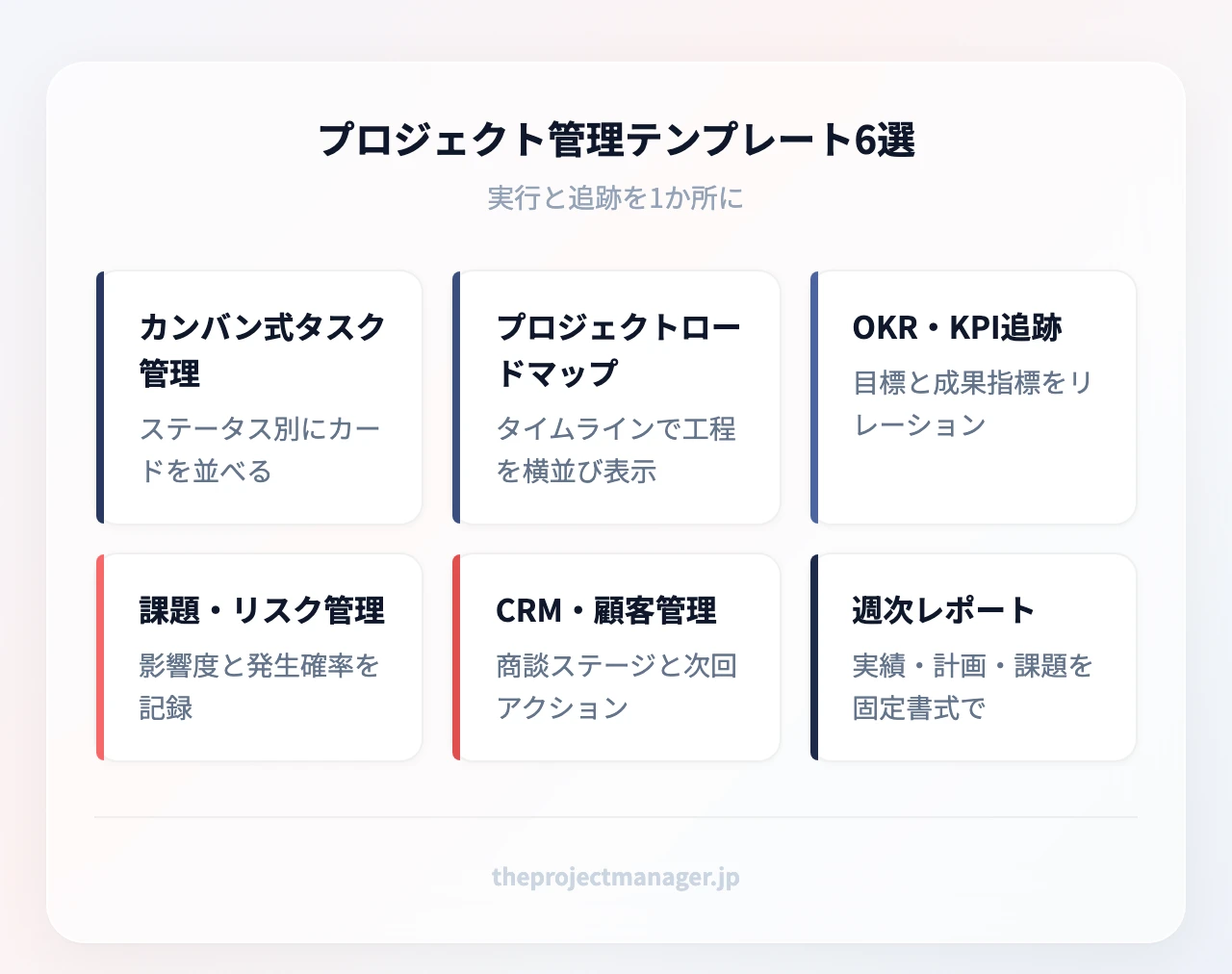 プロジェクト管理テンプレート6選：カンバン式タスク管理（ステータス別にカードを並べる）、プロジェクトロードマップ（タイムラインで工程を横並び表示）、OKR・KPI追跡（目標と成果指標をリレーション）、課題・リスク管理（影響度と発生確率を記録）、CRM・顧客管理（商談ステージと次回アクションを管理）、週次レポート（実績と計画を報告）
