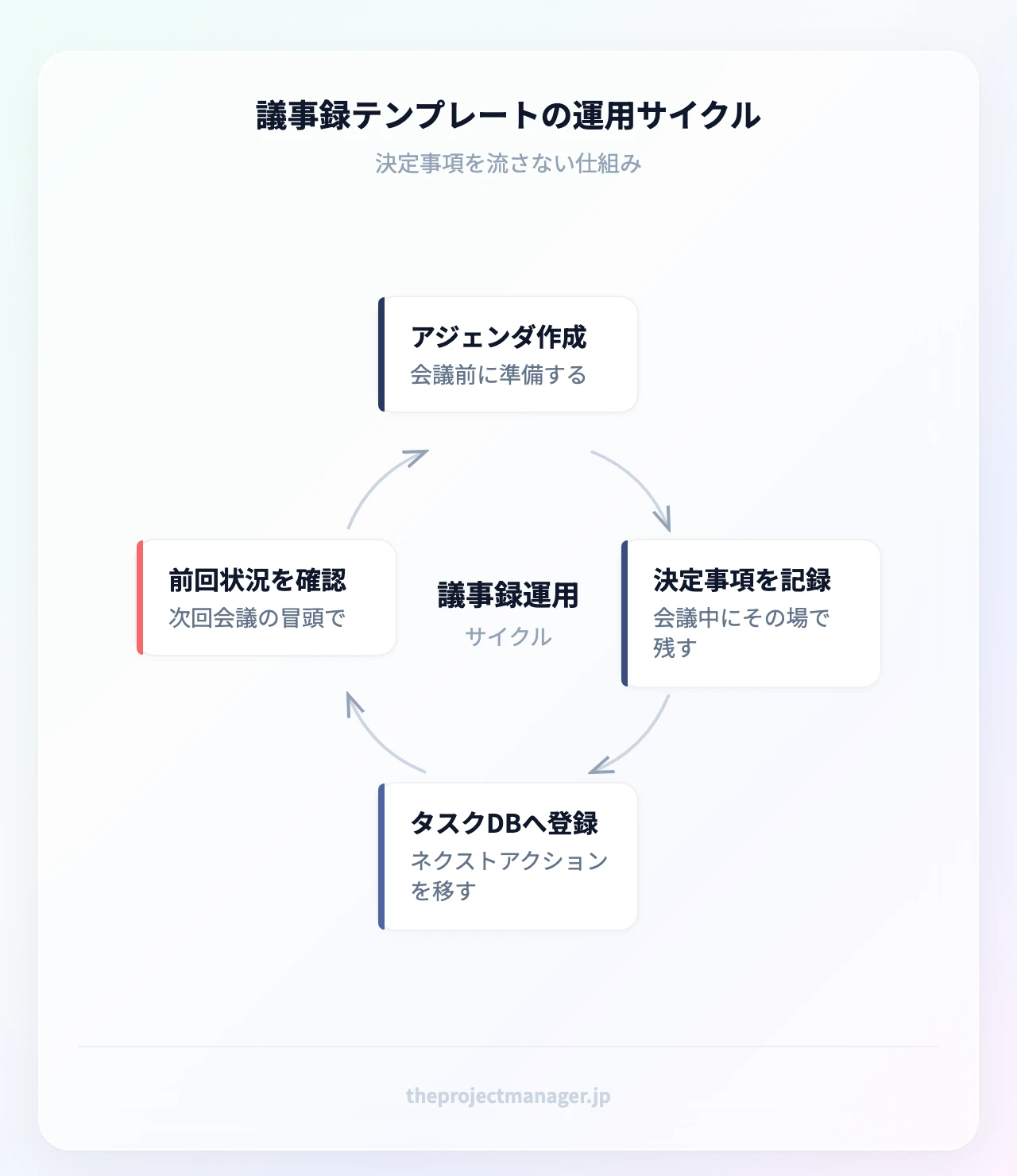 議事録テンプレートの運用サイクル：会議前にアジェンダを作成する、会議中に決定事項を記録する、決定事項をタスクデータベースへ登録する、次回会議の冒頭で前回アクションの状況を確認する