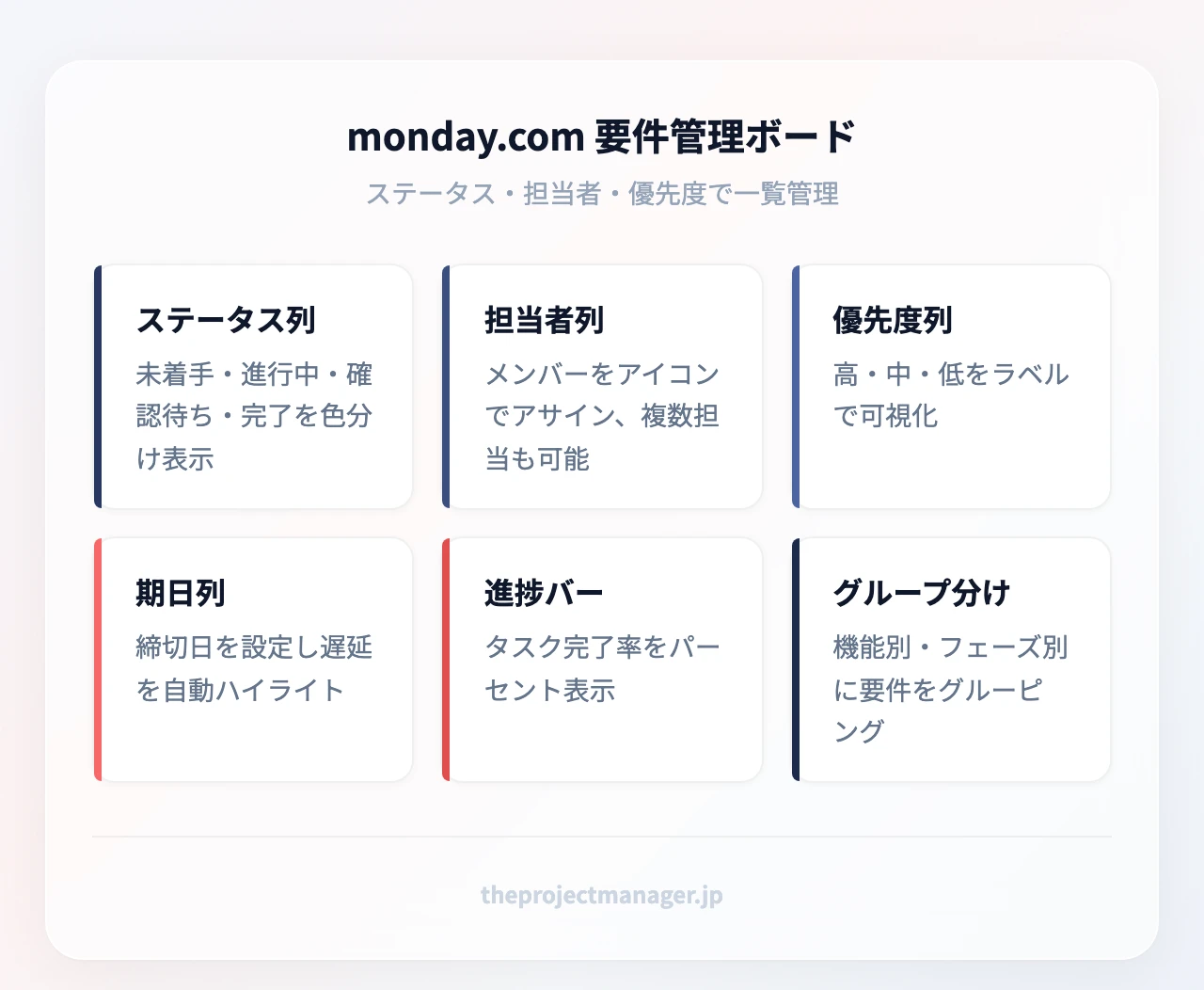 monday.com 要件管理ボード:ステータス列(未着手・進行中・確認待ち・完了を色分け表示)、担当者列(メンバーをアイコンでアサイン、複数担当も可能)、優先度列(高・中・低をラベルで可視化)、期日列(締切日を設定し遅延を自動ハイライト)