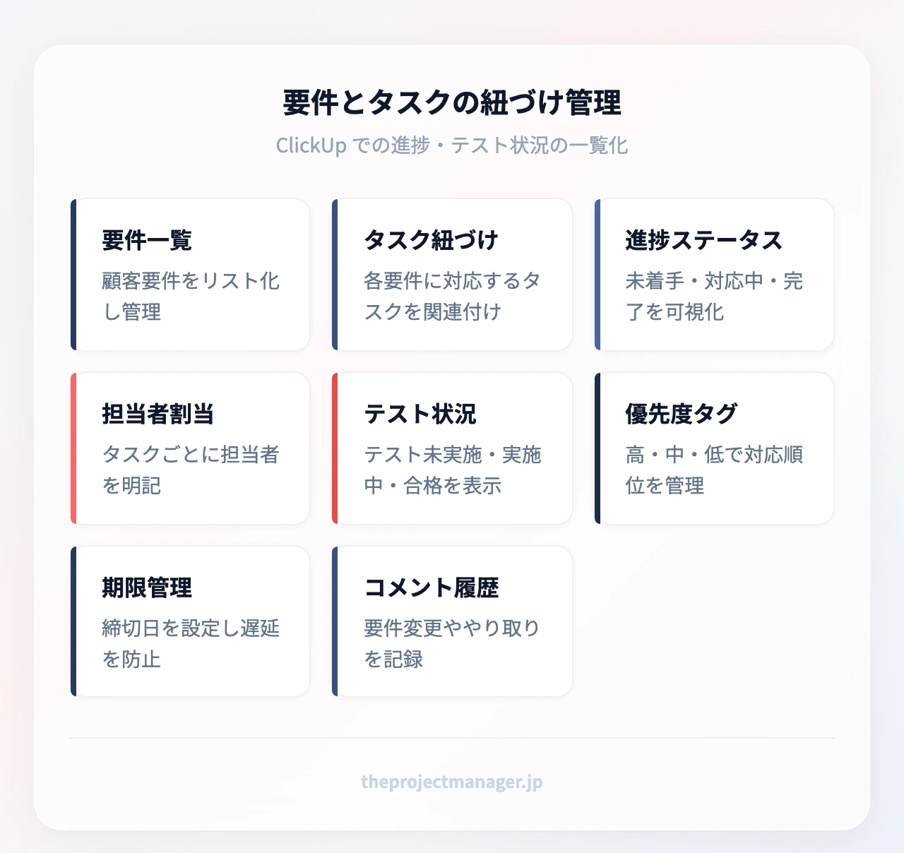 要件とタスクの紐づけ管理:要件一覧(顧客要件をリスト化し管理)、タスク紐づけ(各要件に対応するタスクを関連付け)、進捗ステータス(未着手・対応中・完了を可視化)、担当者割当(タスクごとに担当者を明記)、テスト状況(テスト未実施・実施中・合格を表示)