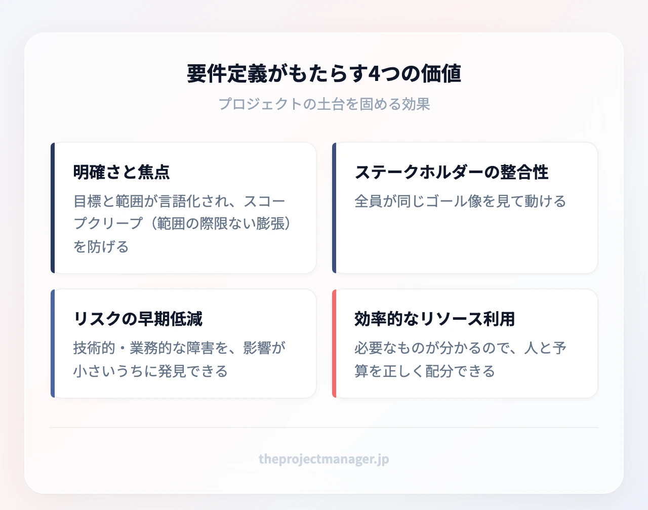要件定義がもたらす4つの価値:明確さと焦点を防げる)、ステークホルダーの整合性、リスクの早期低減、効率的なリソース利用
