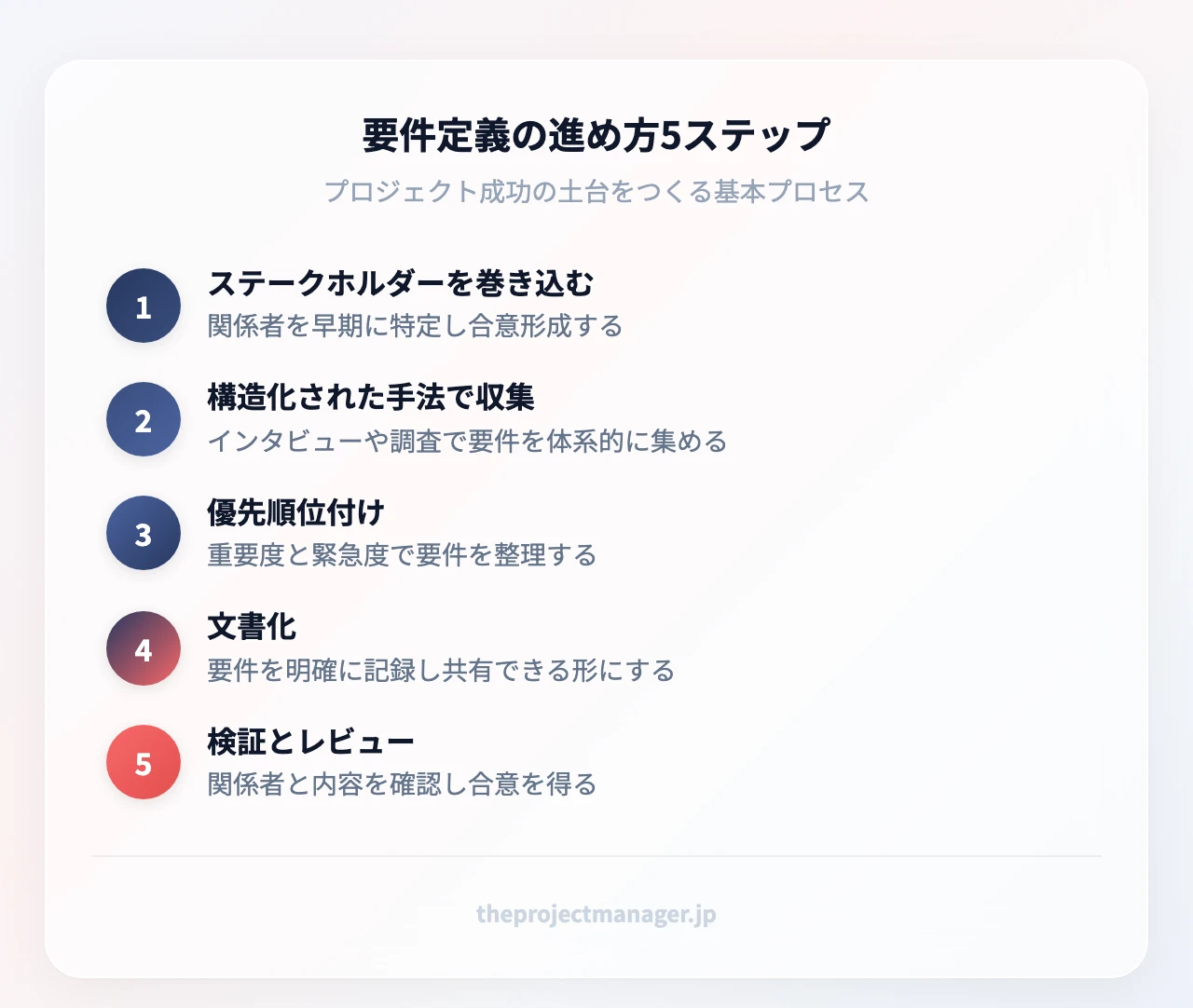 要件定義の進め方5ステップ:ステークホルダーを巻き込む、構造化された手法で収集、優先順位付け、文書化、検証とレビュー