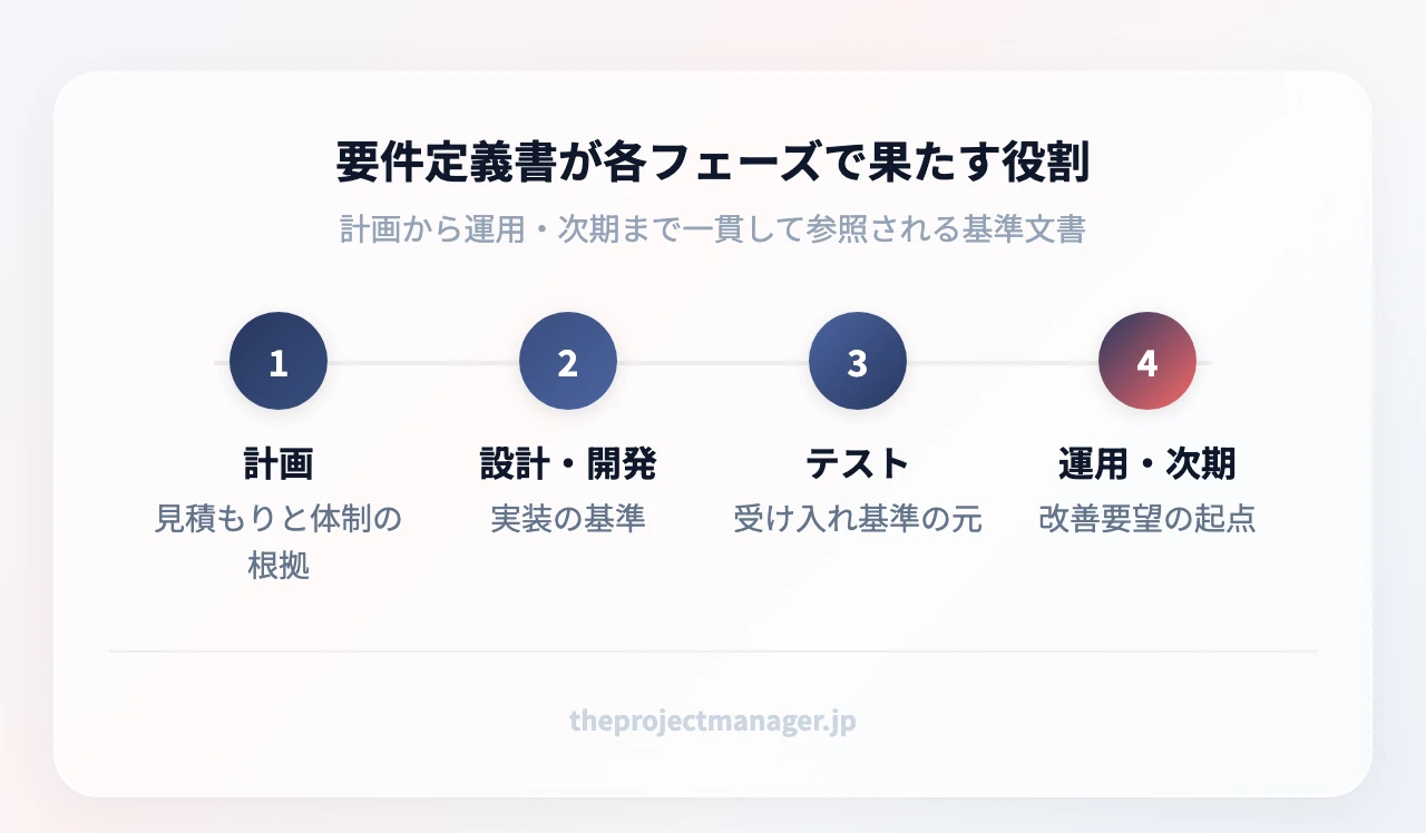 要件定義書が各フェーズで果たす役割:計画(見積もりと体制の根拠)、設計・開発(実装の基準)、テスト(受け入れ基準の元)、運用・次期(改善要望の起点)