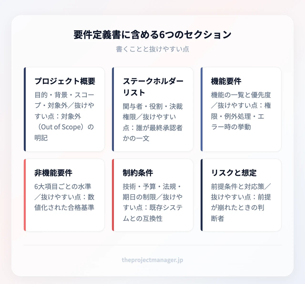 要件定義書に含める6つのセクション:プロジェクト概要の明記)、ステークホルダーリスト、機能要件、非機能要件、制約条件、リスクと想定