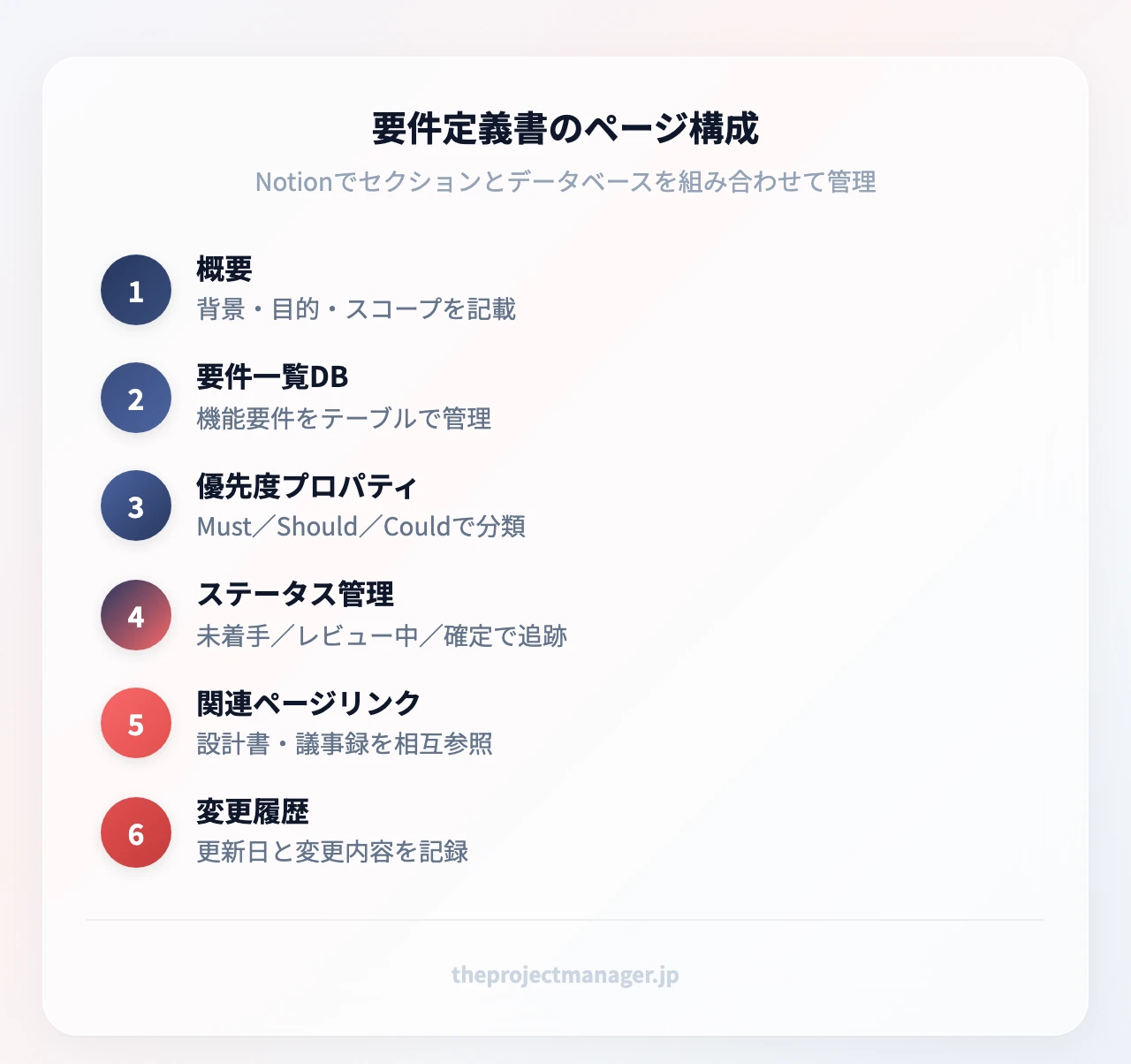 要件定義書のページ構成:概要(背景・目的・スコープを記載)、要件一覧DB(機能要件をテーブルで管理)、優先度プロパティ(Must/Should/Couldで分類)、ステータス管理(未着手/レビュー中/確定で追跡)