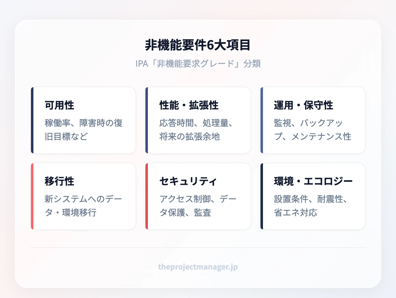 非機能要件6大項目:可用性(稼働率、障害時の復旧目標など)、性能・拡張性(応答時間、処理量、将来の拡張余地)、運用・保守性(監視、バックアップ、メンテナンス性)、移行性(新システムへのデータ・環境移行)