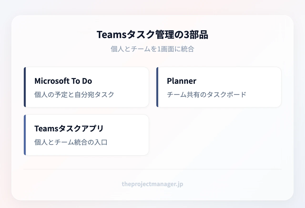 Teamsタスク管理の3部品:Microsoft To Do(個人の予定と自分宛タスク)、Planner(チーム共有のタスクボード)、Teamsタスクアプリ(個人とチーム統合の入口)