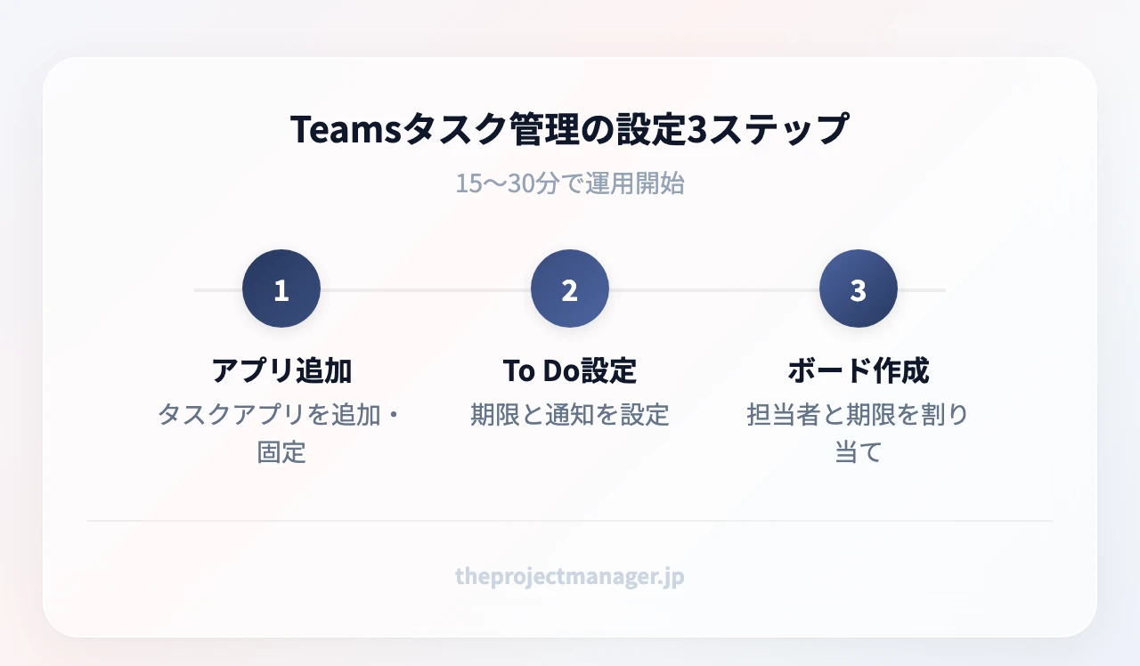 Teamsタスク管理の設定3ステップ:アプリ追加(タスクアプリを追加・固定)、To Do設定(期限と通知を設定)、ボード作成(担当者と期限を割り当て)
