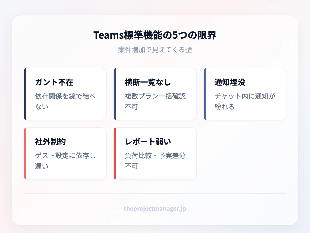 Teams標準機能の5つの限界:ガント不在(依存関係を線で結べない)、横断一覧なし(複数プラン一括確認不可)、通知埋没(チャット内に通知が紛れる)、社外制約(ゲスト設定に依存し遅い)、レポート弱い(負荷比較・予実差分不可)