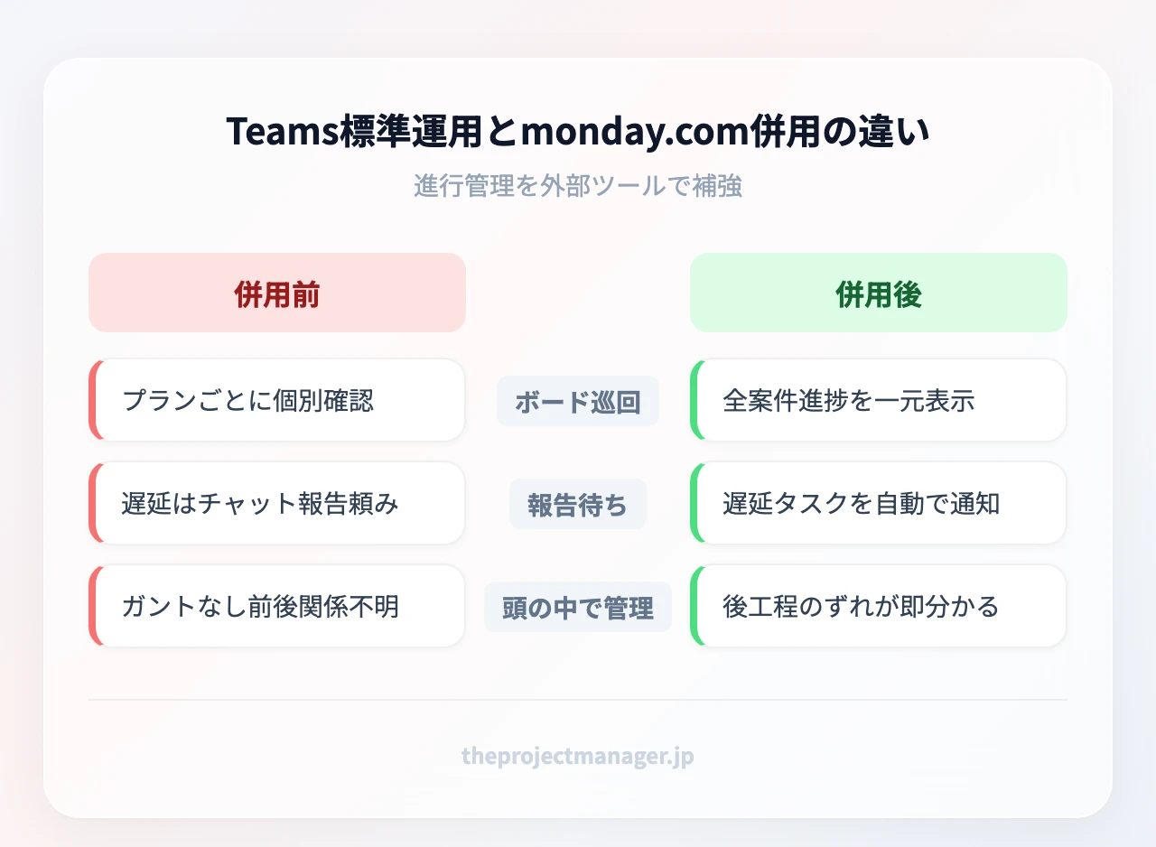 Teams標準運用とmonday.com併用の違い:ボード巡回、報告待ち、頭の中で管理、ダッシュボード、自動通知、タイムライン
