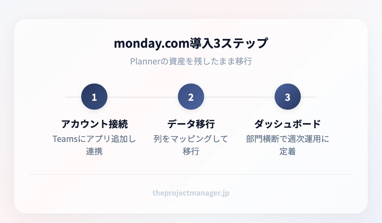 monday.com導入3ステップ:アカウント接続(Teamsにアプリ追加し連携)、データ移行(列をマッピングして移行)、ダッシュボード(部門横断で週次運用に定着)