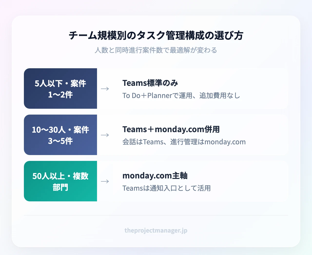チーム規模別のタスク管理構成の選び方:5人以下・案件1〜2件(To Do+Plannerで運用、追加費用なし)、10〜30人・案件3〜5件(会話はTeams、進行管理はmonday.com)、50人以上・複数部門(Teamsは通知入口として活用)