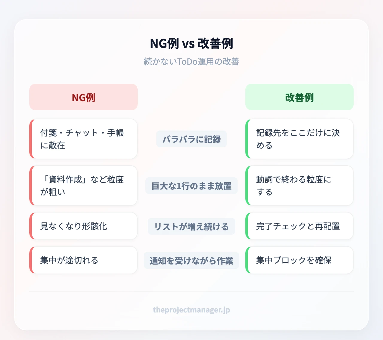 NG例 vs 改善例：バラバラに記録、巨大な1行のまま放置、リストが増え続ける、通知を受けながら作業、入り口を1か所に統一、30分〜2時間に分割、1日5分で棚卸し、90分は通知オフ