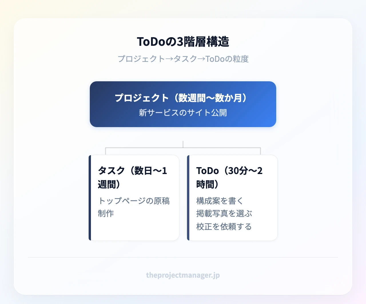 ToDoの3階層構造：プロジェクト（数週間〜数か月）；タスク（数日〜1週間）（トップページの原稿制作）、ToDo（30分〜2時間）（構成案を書く、掲載写真を選ぶ、校正を依頼する）
