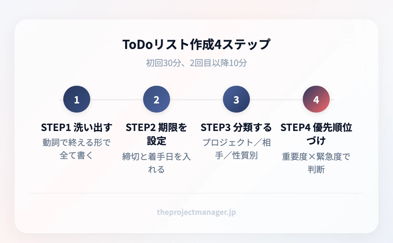 ToDoリスト作成4ステップ：STEP1 洗い出す（動詞で終える形で全て書く）、STEP2 期限を設定（締切と着手日を入れる）、STEP3 分類する（プロジェクト／相手／性質別）、STEP4 優先順位づけ（重要度×緊急度で判断）