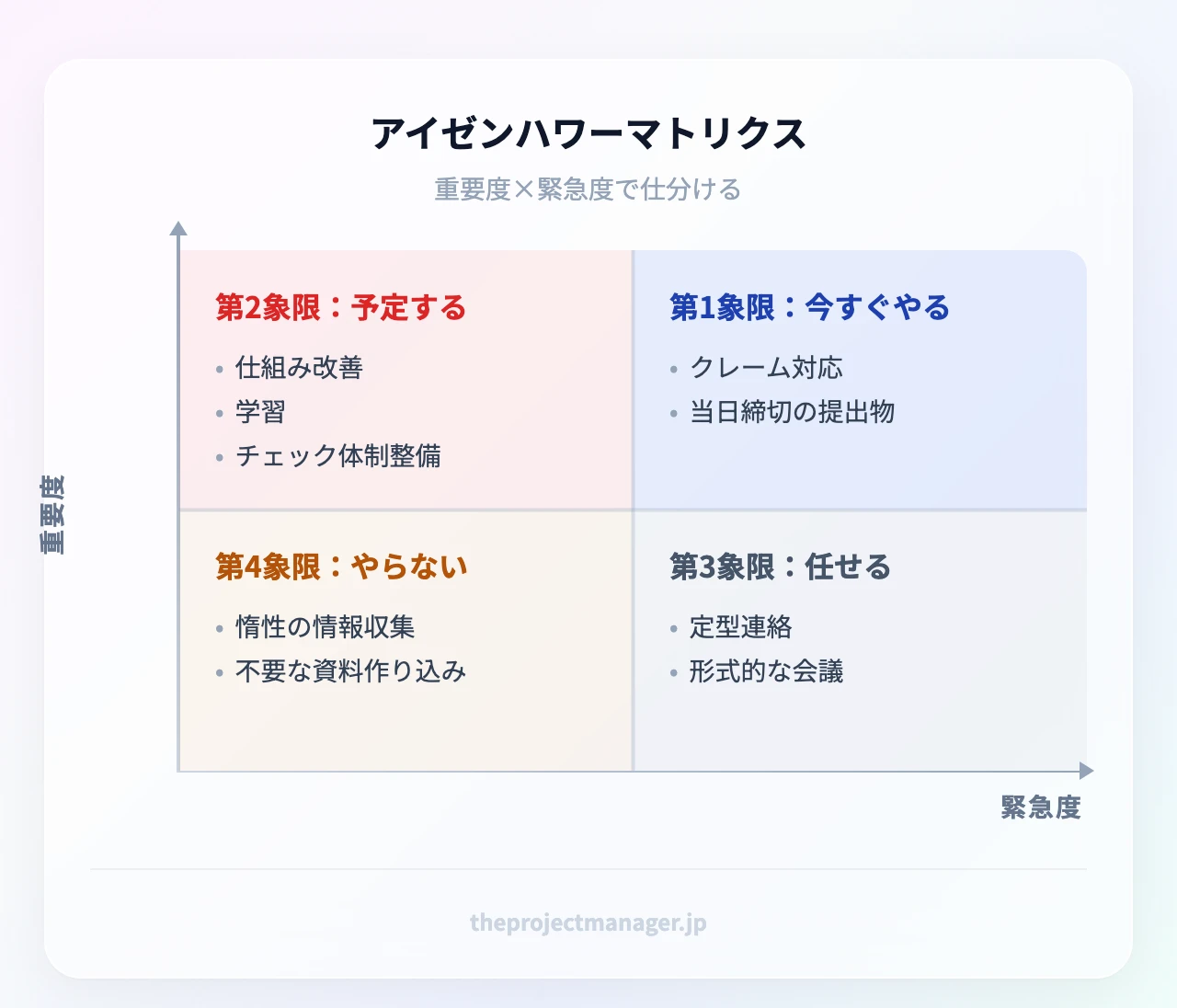アイゼンハワーマトリクスの4象限図解。縦軸を「重要度（高・低）」、横軸を「緊急度（緊急・緊急でない）」とし、右上の第1象限に「今日中に自分でやる（クレーム対応、当日締切の提出物）」
