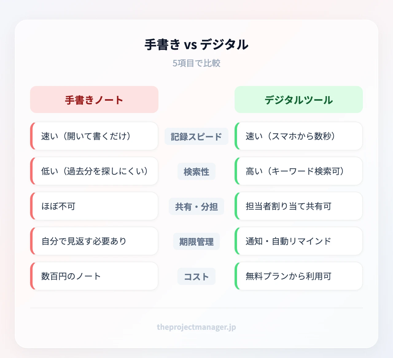 手書き vs デジタル：記録スピード、検索性、共有・分担、期限管理、コスト、記録スピード、検索性、共有・分担、期限管理、コスト