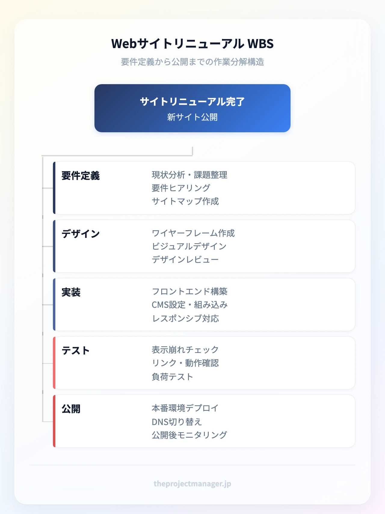 Webサイトリニューアル WBS:サイトリニューアル完了;要件定義(現状分析・課題整理、要件ヒアリング、サイトマップ作成)、デザイン(ワイヤーフレーム作成、ビジュアルデザイン、デザインレビュー)